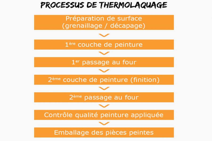 Procédé de thermolaquage